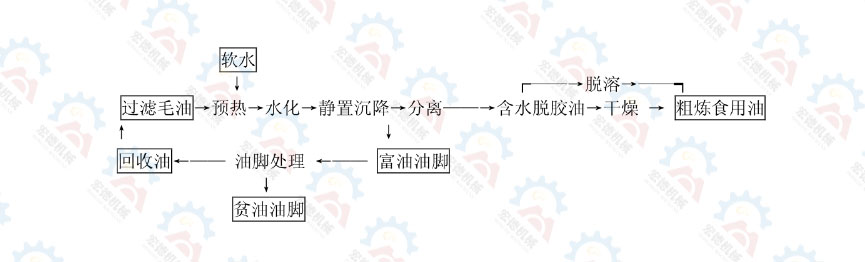 粗煉食用油精煉工藝流程