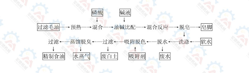 精制食用油精煉工藝流程