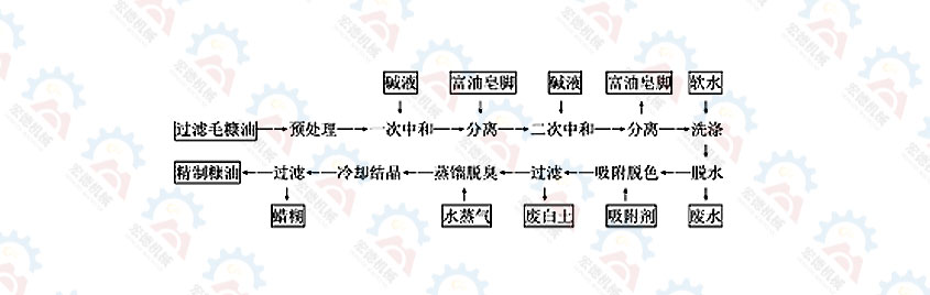 探討米糠油精煉設(shè)備精煉工藝與操作要點(diǎn)